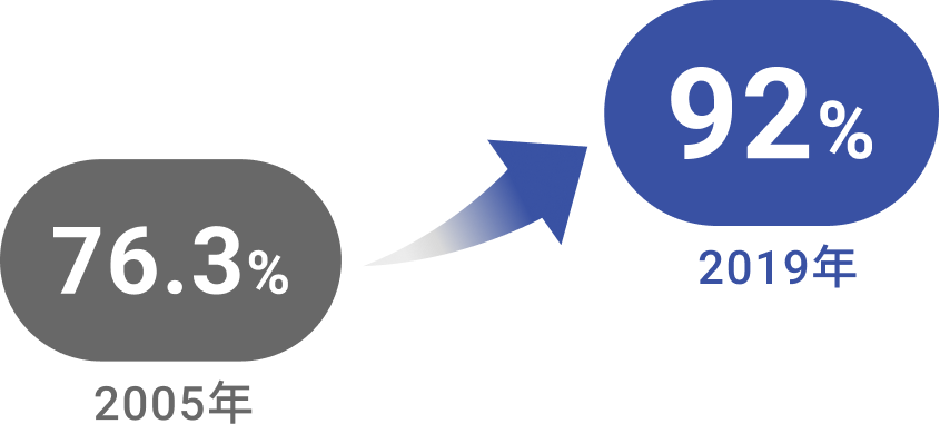住宅の耐震化率、2005年76.3%から、2019年92%にアップ