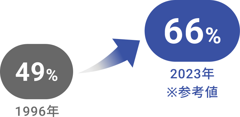 整備地域の不燃領域率、1996年49％から、2023年66％にアップ
