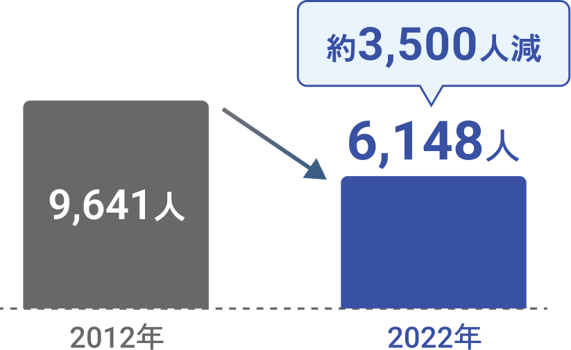 死者数、2012年9,641人から、2022年6,148人。約3,500人減少。