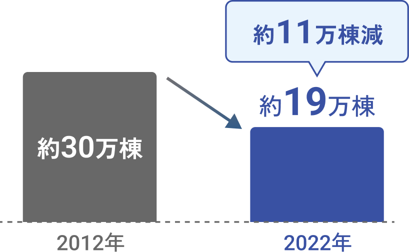 建物被害、2012年約30万棟から、2022年19万棟。約11万棟減少。